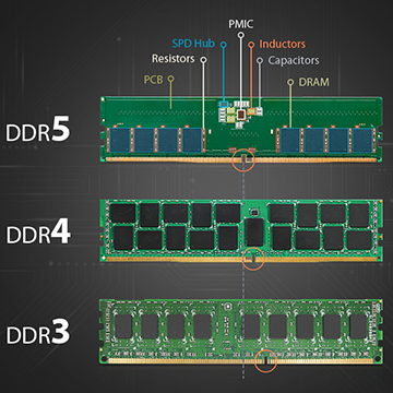 Jenis RAM dan Kecepatan Maksimal Dari DDR hingga DDR6