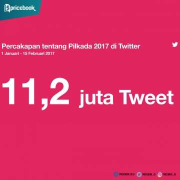 Wow, Ada 11,2 Juta Tweet Seputar Pilkada Serentak 2017 di Twitter