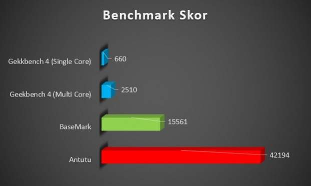 Benchmark Asus zenfone 4 max pro