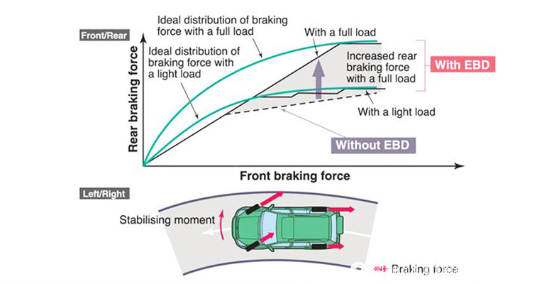 electronic brake force distribution
