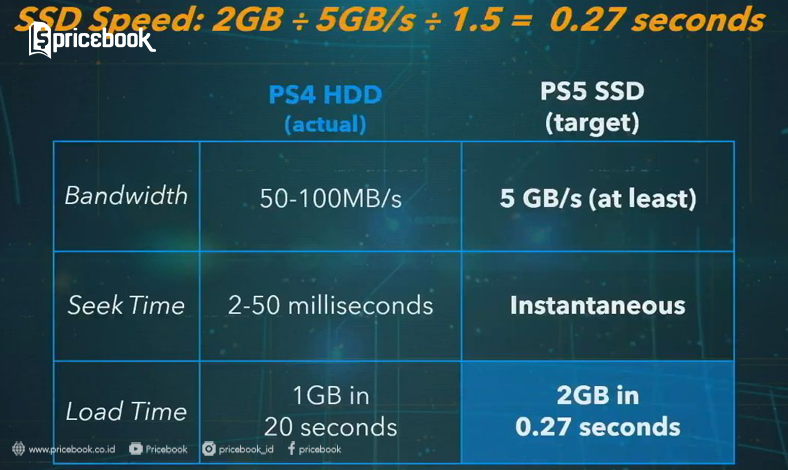 ps5 speed