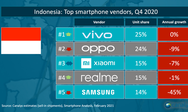 realme Catat Market Share 15% di Indonesia