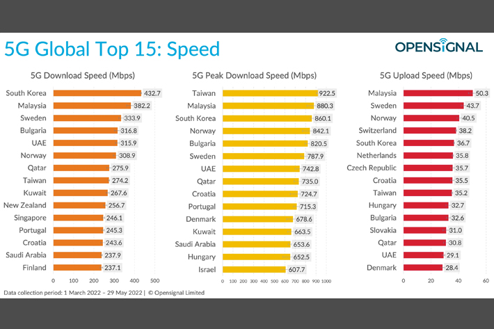 Daftar Negara dengan Koneksi 5G Tercepat di Dunia