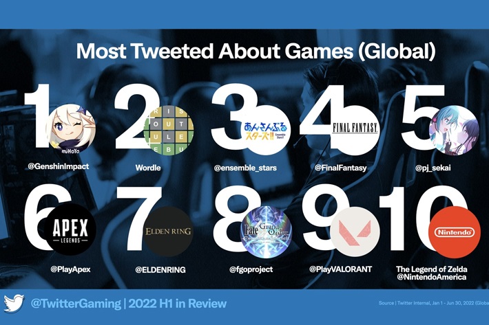 Twitter: Ada 1,5 Miliar Tweet Tentang Game di Q1 2022