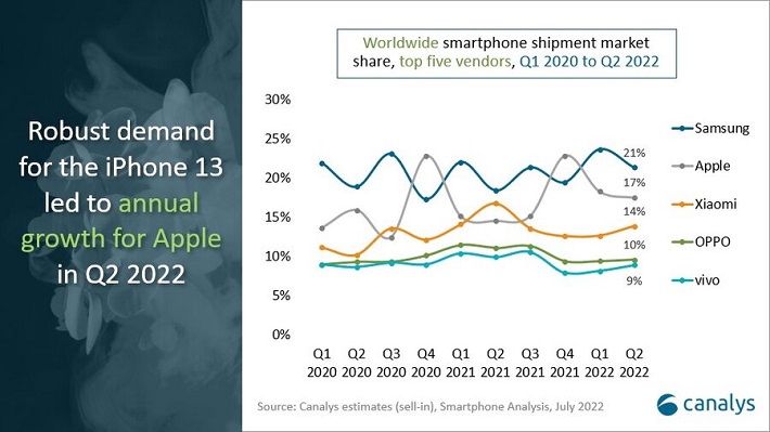 Permintaan Lesu, Pengiriman Smartphone Turun 9% di Q2 2022
