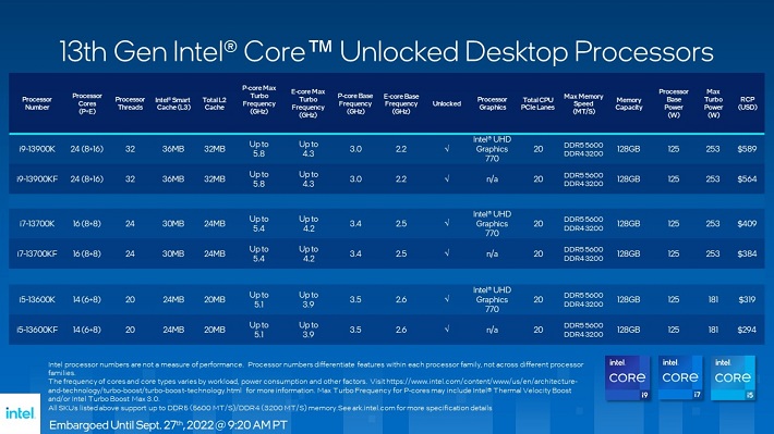 Intel Rilis Prosesor Intel Core 13th Gen dengan Banyak Peningkatan