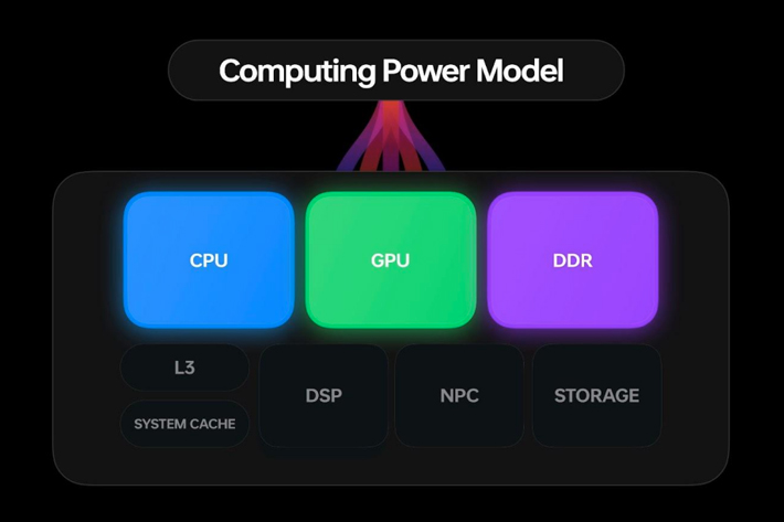 Mengenal Dynamic Computing Engine di ColorOS 13