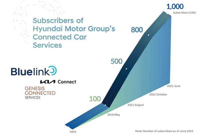 Connected Car Service dari Hyundai Capai 10 Juta Pengguna-1